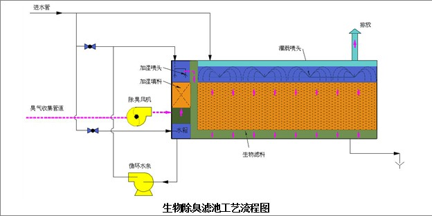 生物濾池廢氣臭氣處理裝置(圖1)