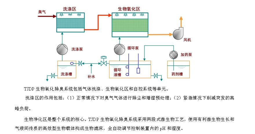 生物濾池廢氣臭氣處理裝置(圖2)