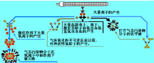 等離子廢氣臭氣處理裝置(圖1)