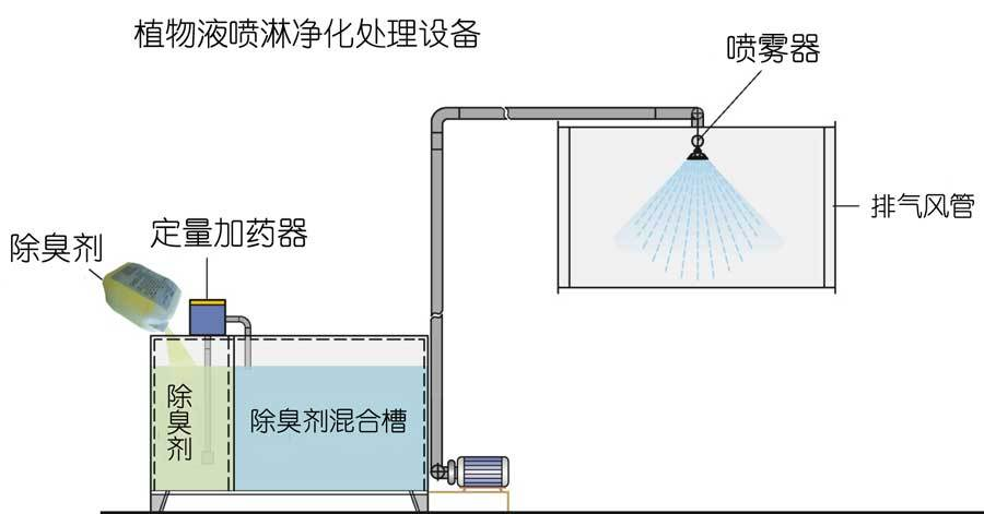 植物液噴淋除臭裝置(圖1)